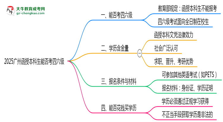 2025廣州函授本科生能否考四六級？教育部最新答復思維導圖