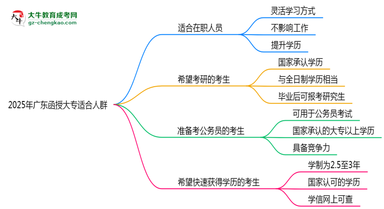 哪些人適合報廣東函授大專？2025年四類人群推薦名單思維導圖