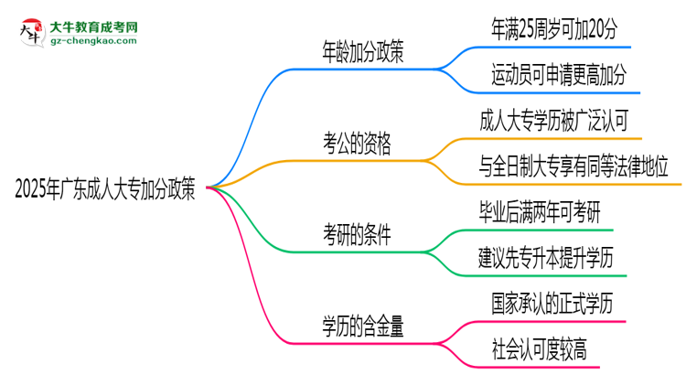 2025年廣東成人大專加分政策：滿多少歲可加20分？思維導(dǎo)圖