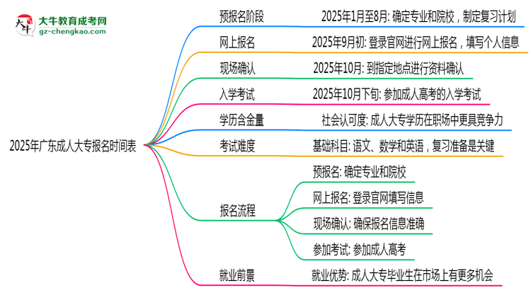 速看！2025年廣東成人大專報名時間表+流程全解析思維導圖