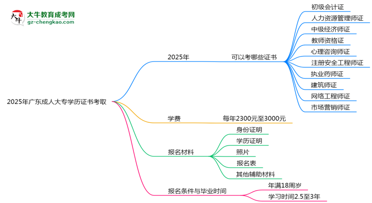 2025年廣東成人大專學(xué)歷能考哪些證？十大熱門(mén)證書(shū)盤(pán)點(diǎn)思維導(dǎo)圖
