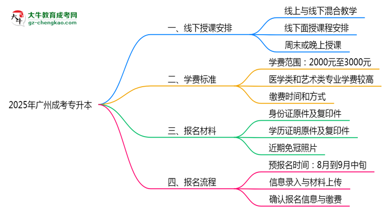 廣州成考專(zhuān)升本線下授課嗎？2025年面授課程安排說(shuō)明思維導(dǎo)圖