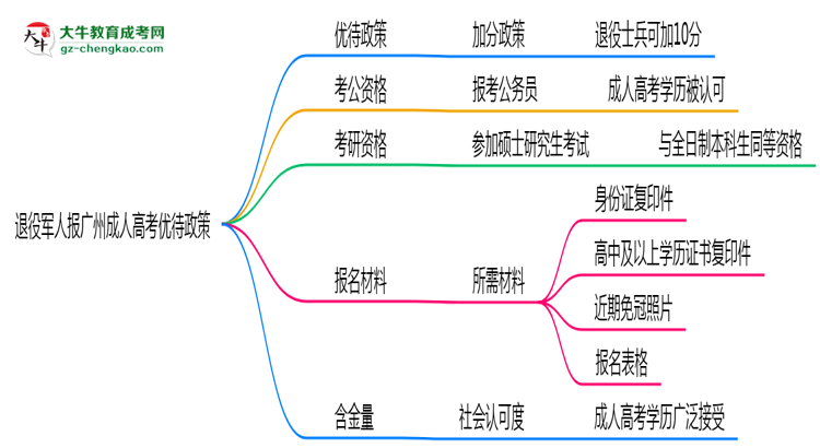 退役軍人報廣州成人高考有加分？2025年優(yōu)待政策詳解思維導圖