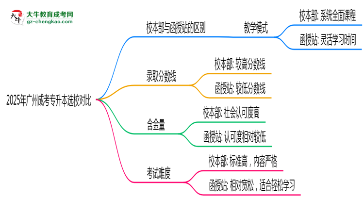 2025年廣州成考專升本選校本部還是函授站？6大對(duì)比解析思維導(dǎo)圖