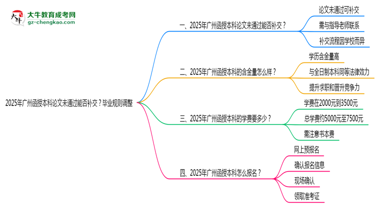 2025年廣州函授本科論文未通過能否補(bǔ)交？畢業(yè)規(guī)則調(diào)整思維導(dǎo)圖