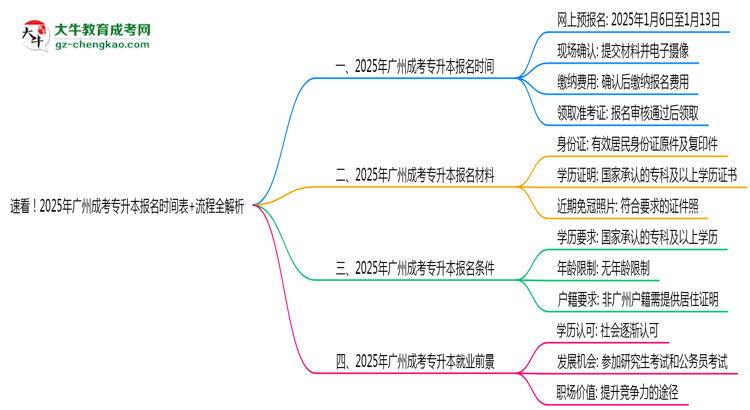 速看！2025年廣州成考專升本報(bào)名時(shí)間表+流程全解析思維導(dǎo)圖