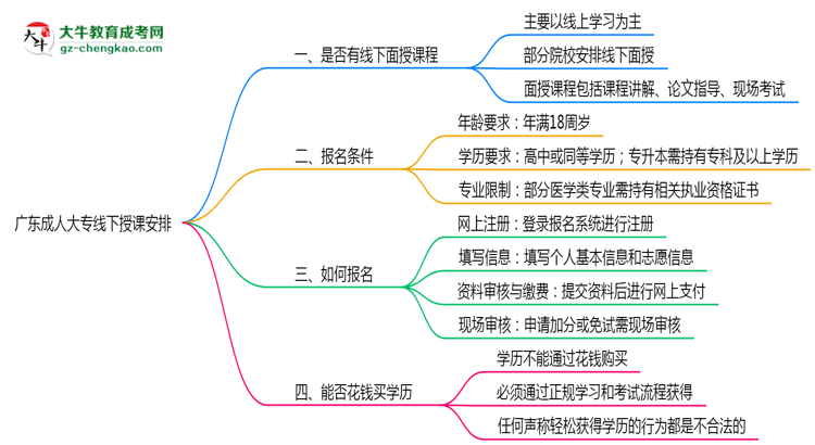 廣東成人大專線下授課嗎？2025年面授課程安排說(shuō)明思維導(dǎo)圖