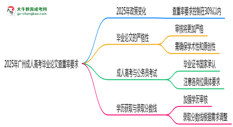 2025年廣州成人高考畢業(yè)論文查重率要求提高至多少？思維導(dǎo)圖