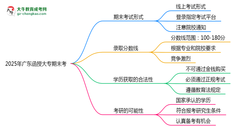 2025年廣東函授大專期末考線上考？考試形式官方確認(rèn)思維導(dǎo)圖