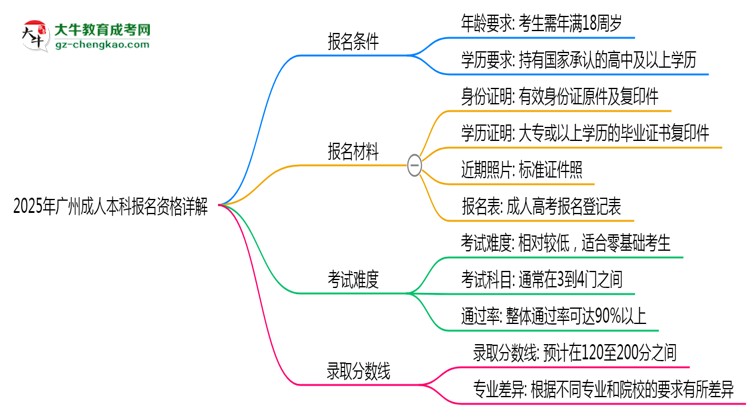 廣州2025成人本科報(bào)名資格詳解：這些條件你必須達(dá)標(biāo)！思維導(dǎo)圖