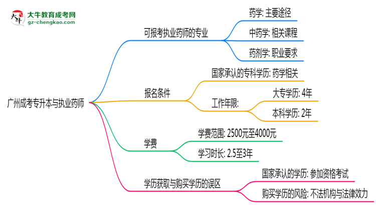 廣州成考專升本哪些專業(yè)可考執(zhí)業(yè)藥師？2025年報考條件思維導(dǎo)圖