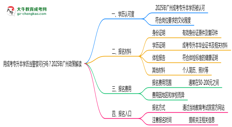 用成考專升本學歷當警察可行嗎？2025年廣州政策解讀思維導圖
