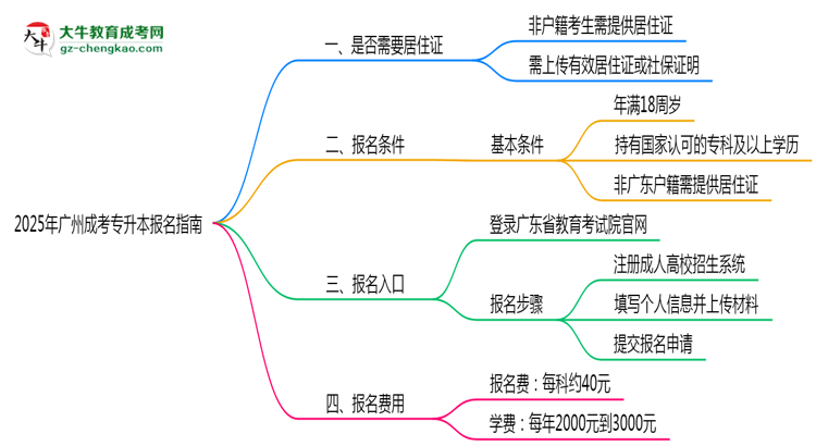 非戶籍生必看！2025年廣州成考專升本報(bào)名需居住證嗎？思維導(dǎo)圖