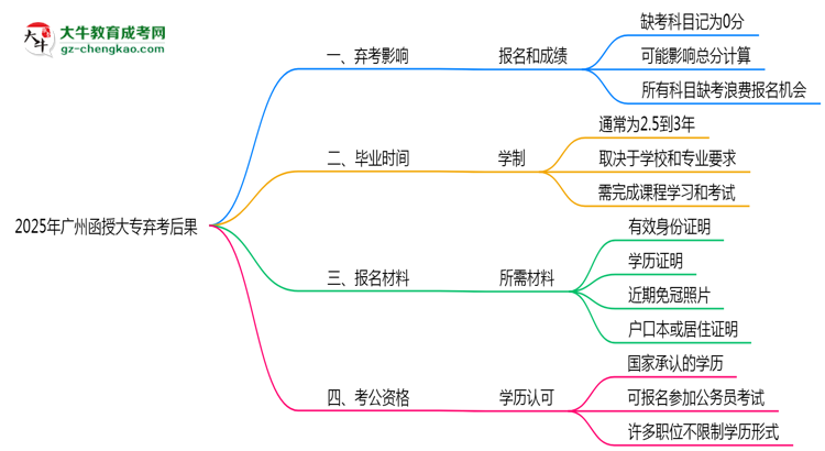 2025年廣州函授大專棄考后果：影響征信或下次報(bào)名？思維導(dǎo)圖