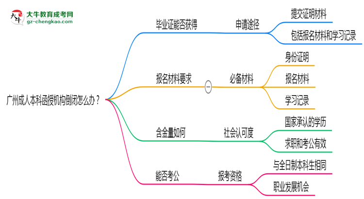 廣州成人本科函授機(jī)構(gòu)倒閉怎么辦？2025年畢業(yè)證補(bǔ)救方案公布思維導(dǎo)圖