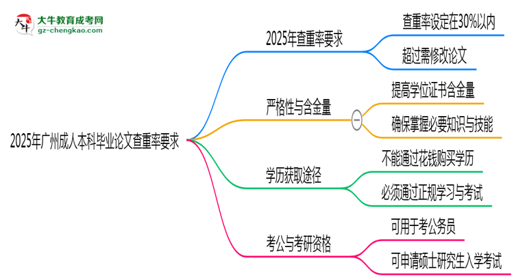 2025年廣州成人本科畢業(yè)論文查重率要求提高至多少？思維導圖