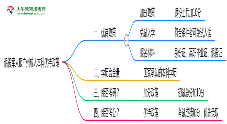 退役軍人報廣州成人本科有加分？2025年優(yōu)待政策詳解思維導(dǎo)圖