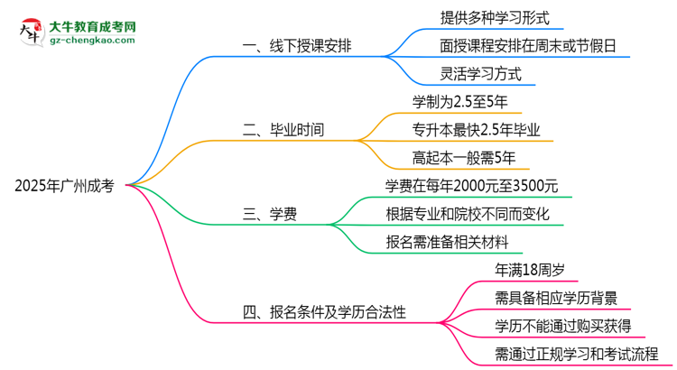 廣州成考線下授課嗎？2025年面授課程安排說明