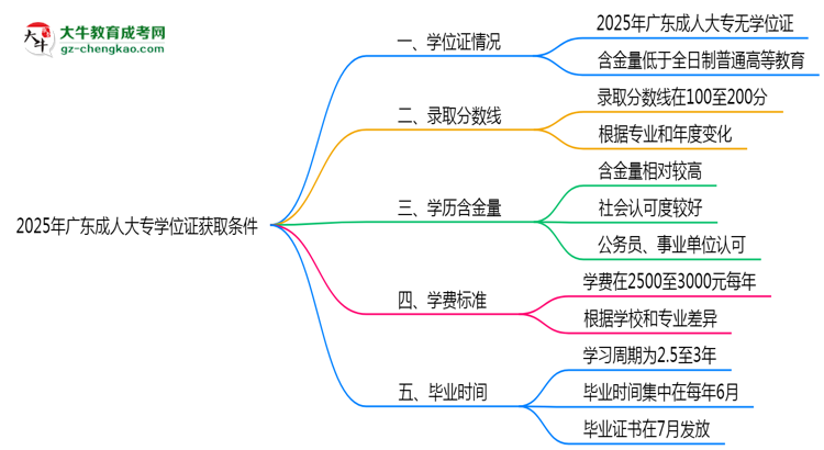 2025年廣東成人大專(zhuān)學(xué)位證獲取條件權(quán)威解讀（最新政策）思維導(dǎo)圖