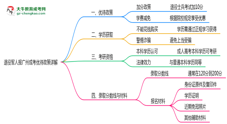 退役軍人報廣州成考有加分？2025年優(yōu)待政策詳解思維導(dǎo)圖