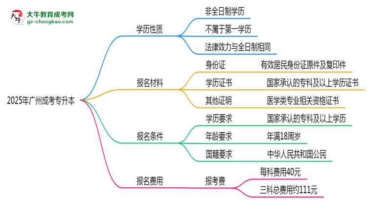 2025年廣州明確界定：成考專升本學(xué)歷屬第一學(xué)歷嗎？思維導(dǎo)圖