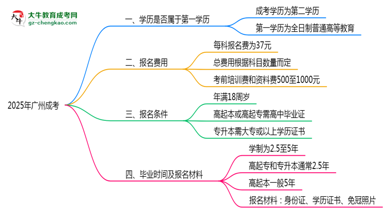 2025年廣州明確界定：成考學(xué)歷屬第一學(xué)歷嗎？思維導(dǎo)圖