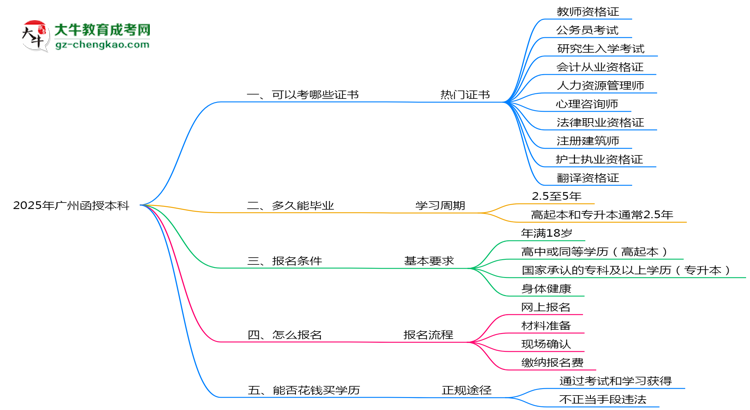 2025年廣州函授本科學(xué)歷能考哪些證？十大熱門證書盤點(diǎn)思維導(dǎo)圖