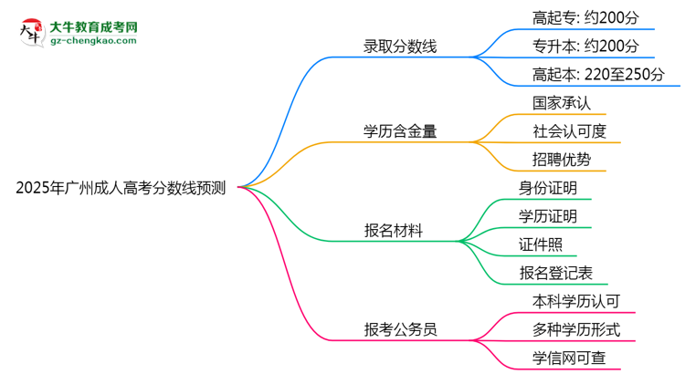 2025廣州成人高考分?jǐn)?shù)線預(yù)測(cè)：各專業(yè)錄取標(biāo)準(zhǔn)搶先看思維導(dǎo)圖