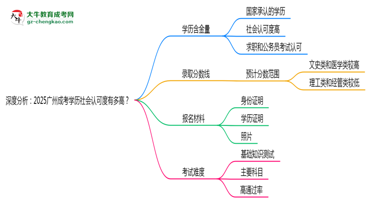 深度分析：2025廣州成考學(xué)歷社會(huì)認(rèn)可度有多高？思維導(dǎo)圖
