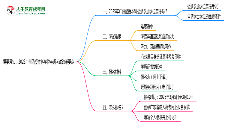 重要通知：2025廣州函授本科學位英語考試改革要點思維導圖