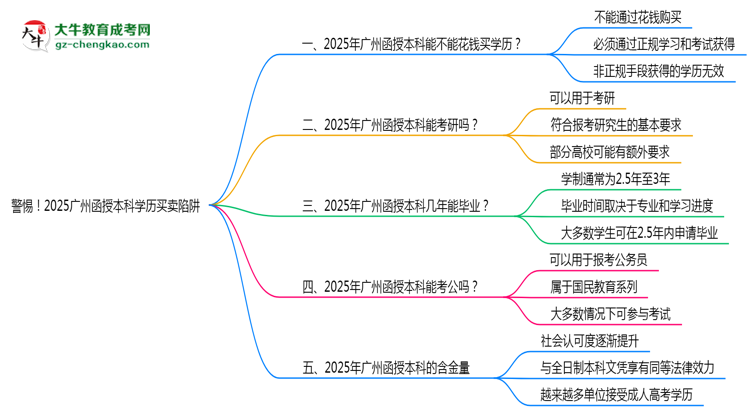 警惕！2025廣州函授本科學(xué)歷買(mǎi)賣(mài)陷阱（官方聲明）思維導(dǎo)圖