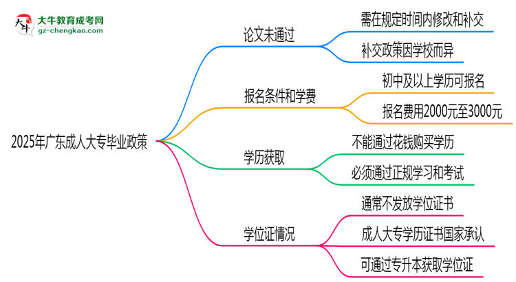 2025年廣東成人大專論文未通過能否補交？畢業(yè)規(guī)則調(diào)整思維導圖