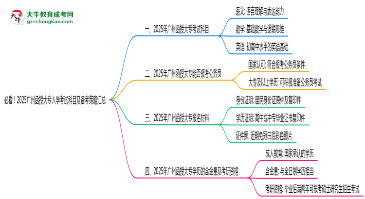 必看！2025廣州函授大專入學(xué)考試科目及備考策略匯總思維導(dǎo)圖
