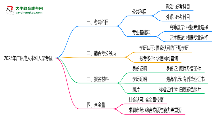 必看！2025廣州成人本科入學(xué)考試科目及備考策略匯總思維導(dǎo)圖