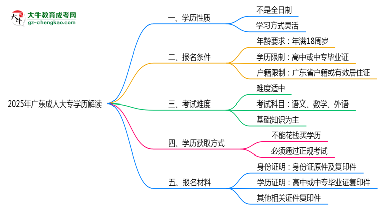 官方定調(diào)：2025廣東成人大專學(xué)歷屬全日制嗎？真相揭秘思維導(dǎo)圖