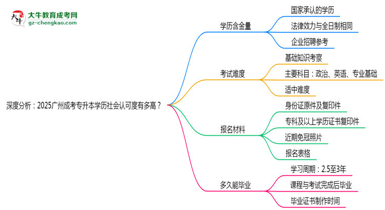 深度分析：2025廣州成考專升本學(xué)歷社會認(rèn)可度有多高？思維導(dǎo)圖