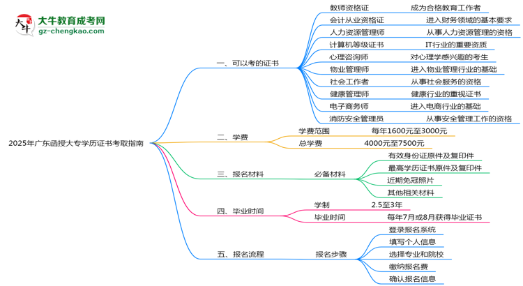 2025年廣東函授大專學(xué)歷能考哪些證？十大熱門證書盤點思維導(dǎo)圖