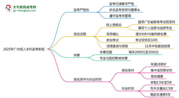 2025年廣州成人本科監(jiān)考新規(guī)：考場紀律會否全面升級？思維導圖