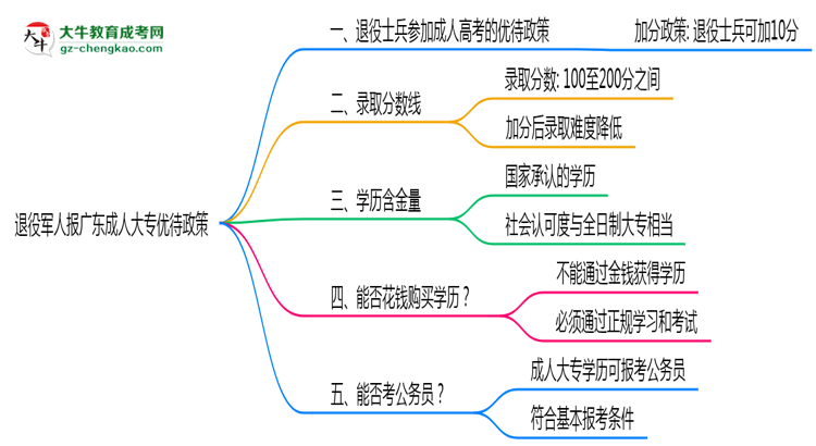 退役軍人報(bào)廣東成人大專有加分？2025年優(yōu)待政策詳解思維導(dǎo)圖