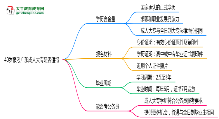 40歲報考廣東成人大專是否值得？2025年學歷含金量解析思維導圖