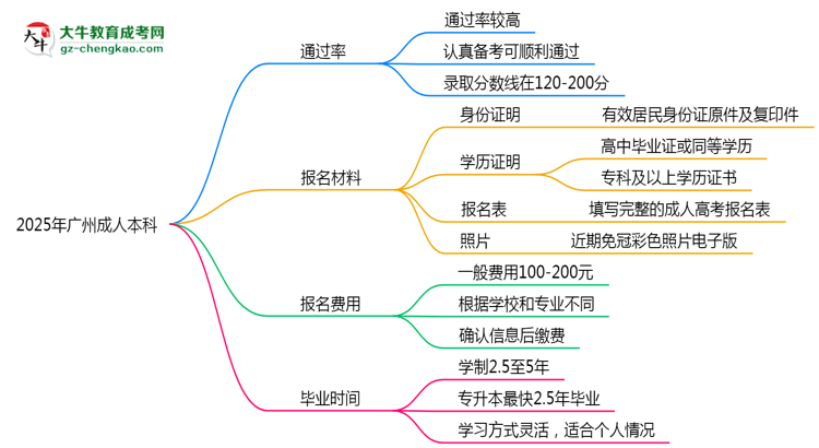 2025年廣州成人本科真能“到場(chǎng)即過(guò)”？通過(guò)率數(shù)據(jù)曝光思維導(dǎo)圖