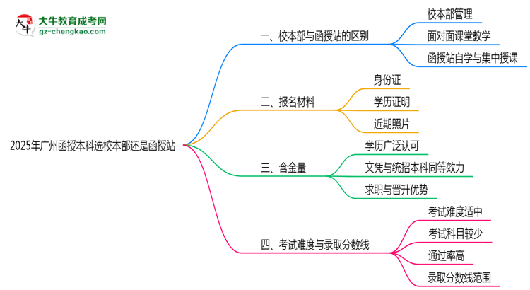 2025年廣州函授本科選校本部還是函授站？6大對比解析思維導(dǎo)圖