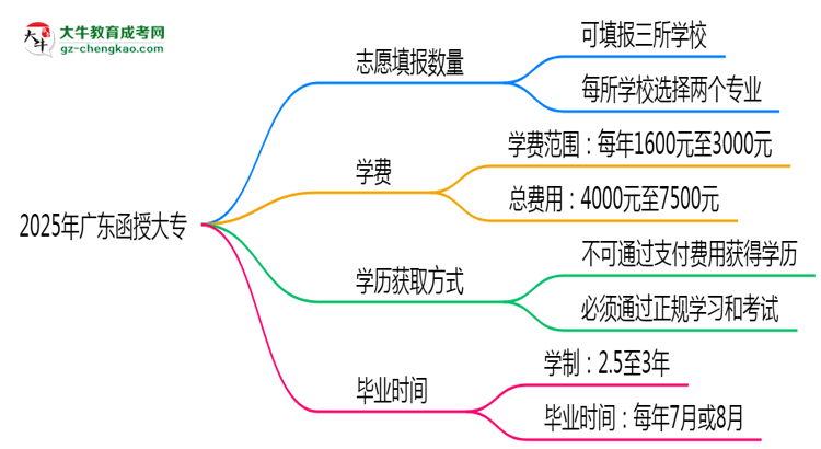 廣東函授大專能填幾個(gè)志愿？2025年志愿填報(bào)規(guī)則變更思維導(dǎo)圖