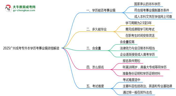 2025廣州成考專(zhuān)升本學(xué)歷考事業(yè)編資格解讀（最新標(biāo)準(zhǔn)）思維導(dǎo)圖