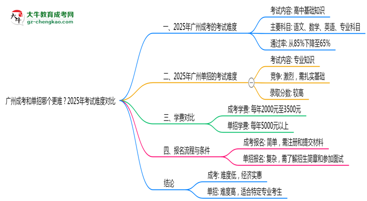 【答疑】廣州成考和單招哪個(gè)更難？2025年考試難度對(duì)比