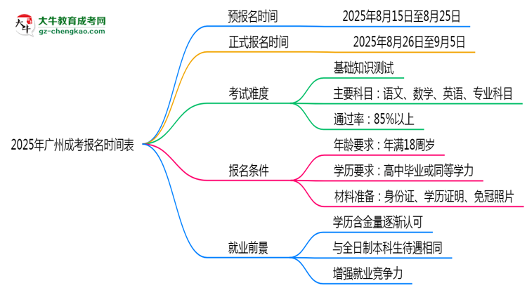 速看！2025年廣州成考報名時間表+流程全解析思維導(dǎo)圖