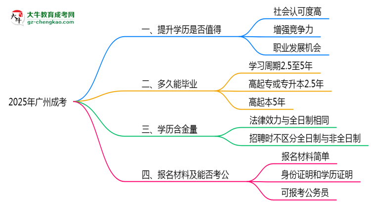 40歲報考廣州成考是否值得？2025年學(xué)歷含金量解析思維導(dǎo)圖