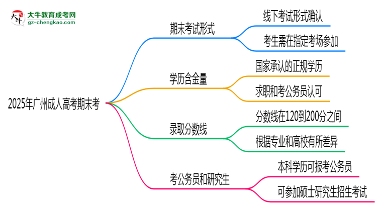 2025年廣州成人高考期末考線上考？考試形式官方確認思維導(dǎo)圖