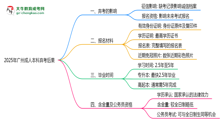 2025年廣州成人本科棄考后果：影響征信或下次報名？思維導圖
