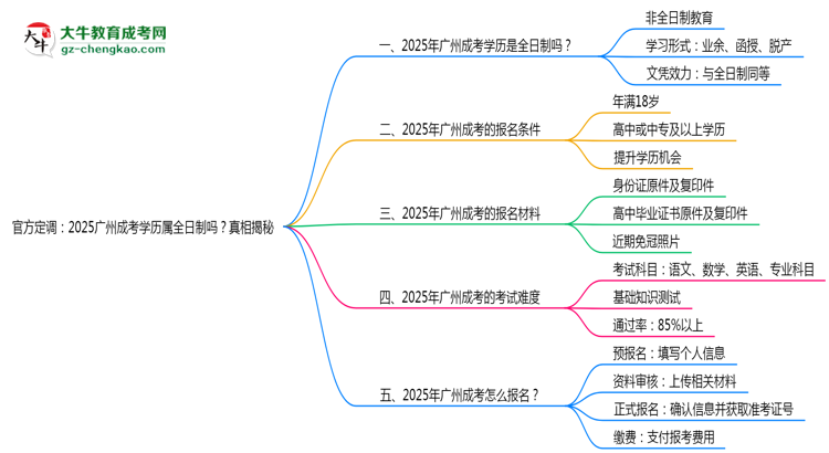 官方定調(diào)：2025廣州成考學(xué)歷屬全日制嗎？真相揭秘思維導(dǎo)圖